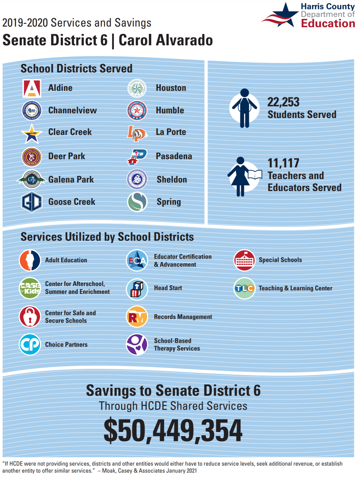 Image of the HCDE 2019-2020 Senate factsheet. 